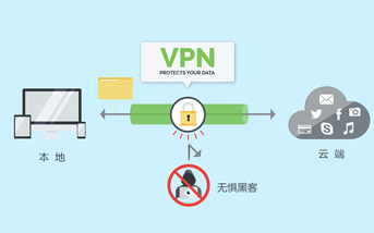 VPN是什么？VPN的用途什么