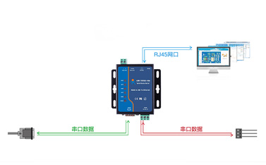 串口如何传输数据和接收数据？