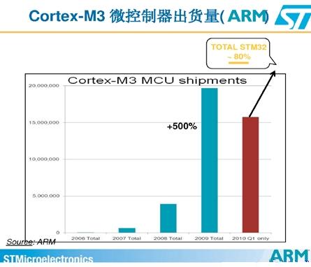 Cortext M出货量猛增，ARM收版税到手软(电子工程专辑)