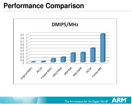 Cortext M出货量猛增，ARM收版税到手软(电子工程专辑)