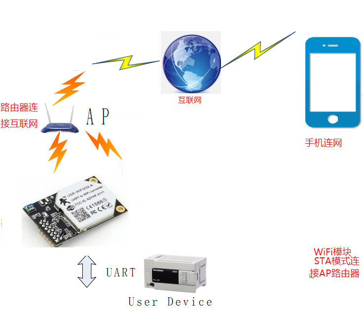 WIFI？ 连接图