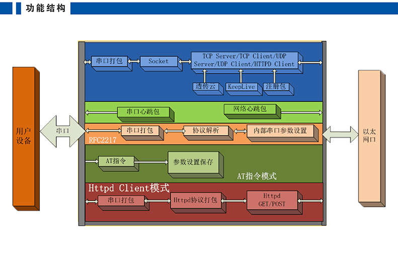 高性价比串口联网？ T2功能架构
