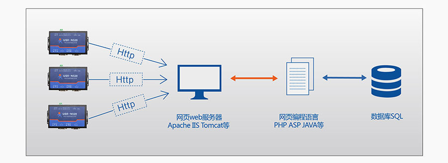 ˫���ڷ�������HTTPD Clientģʽ