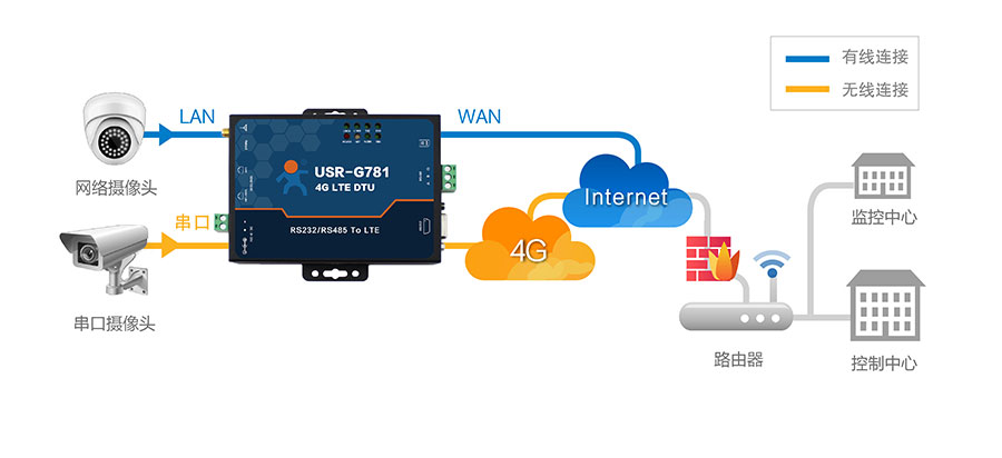 4G DTU_ ·��������Ƶ���ϵͳ