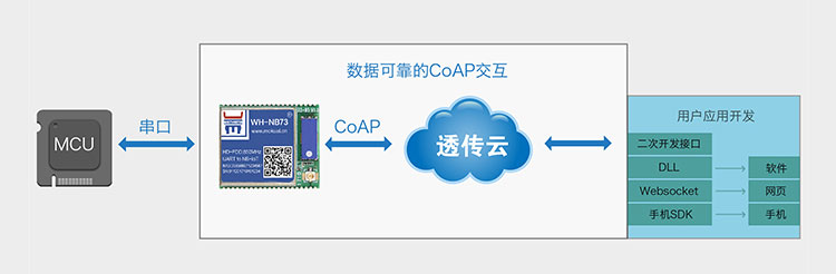 NB-IoT？榈腃oAP协议传输云服务CoAP协议