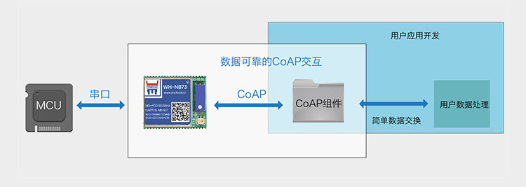 NB-IoT？榈腃oAP协议传输集成CoAP协议传输