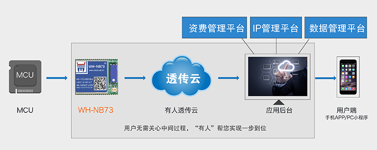 NB-IoT？榈墓芾砥教üδ