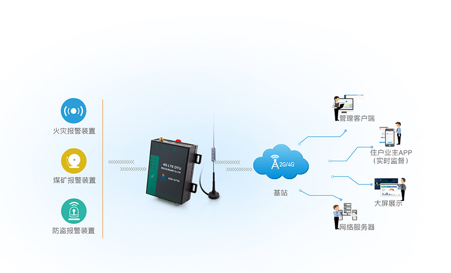 ���Լ۱�4G DTU��Զ�����������������