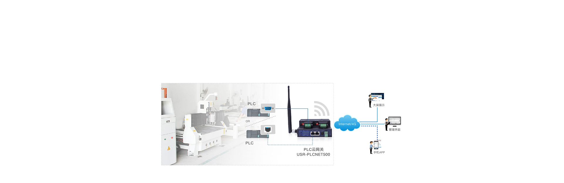 ˫����PLC�����ص�̻�����������