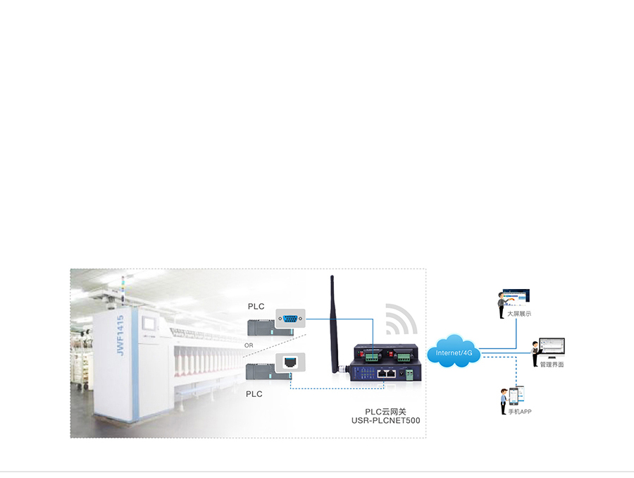 ˫����PLC�����ط�֯���ߴ���������