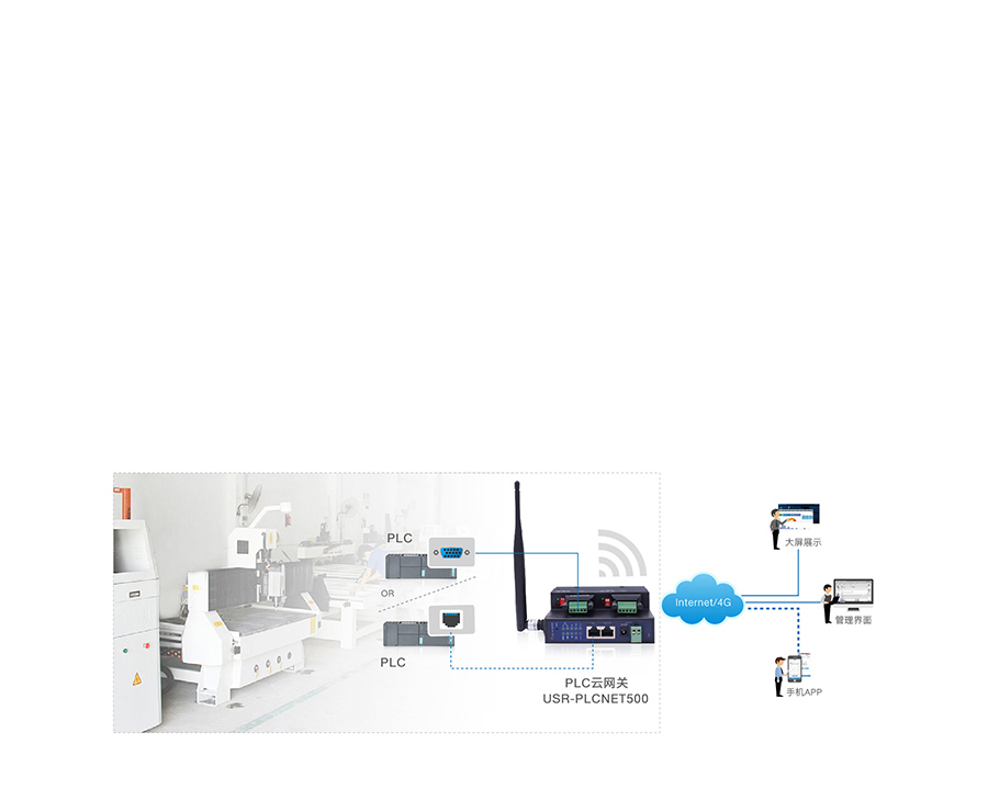 ˫����PLC�����ص�̻�����������