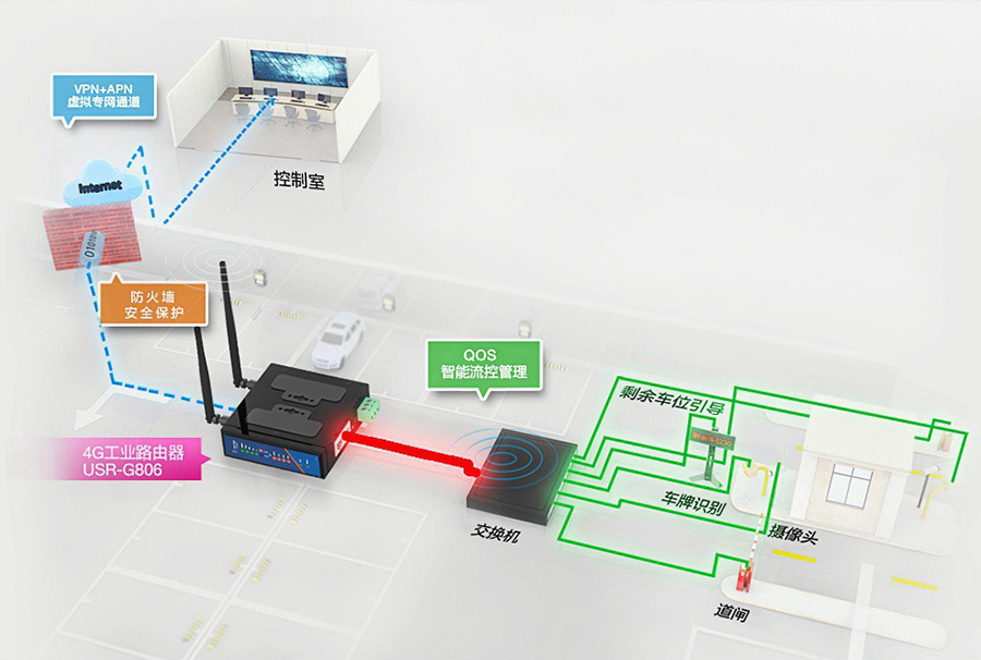 工业路由器的应用场景：访问限制，门禁环境