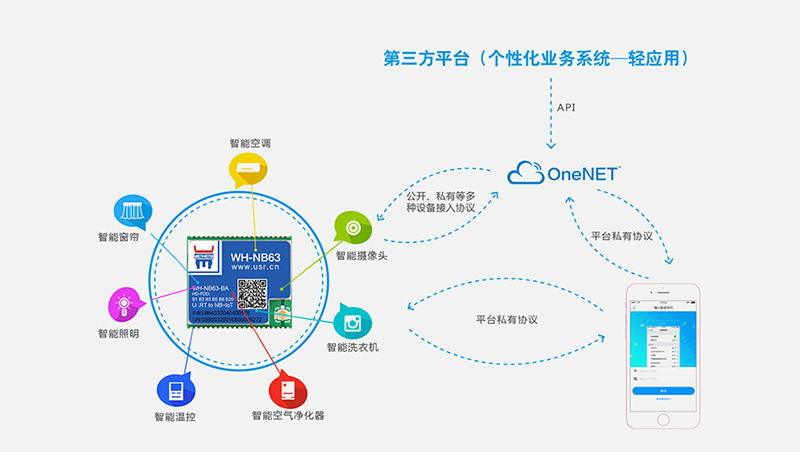 NB-IoT？镹B63快速对接移动OneNET