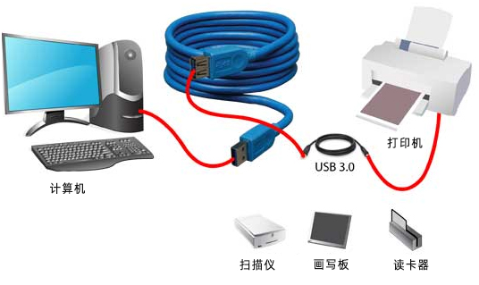 串口通讯协议：USB协议通讯