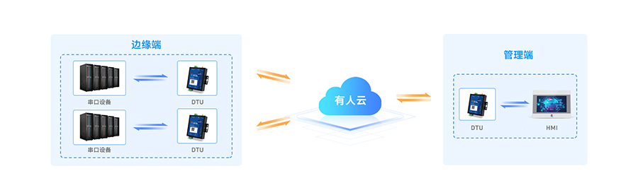 SMART DTU：实现“设备”与“设备”