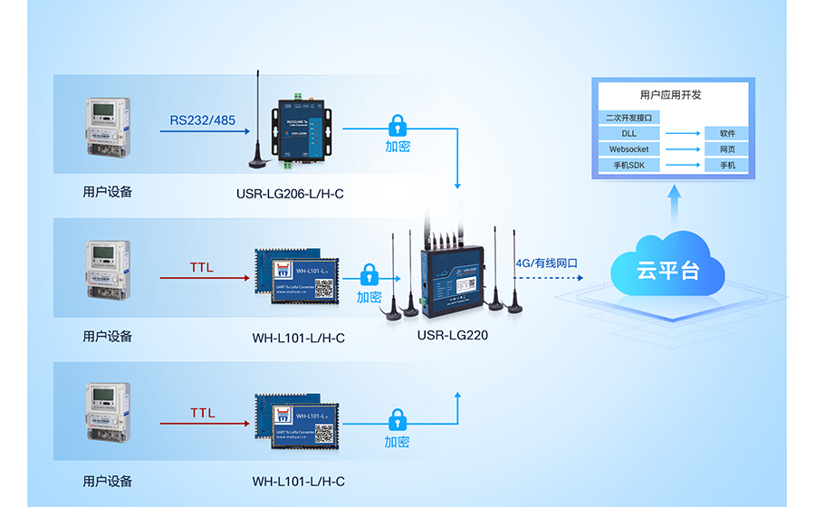 LoRa无线网关：USR私有协议，自组网使用更方便