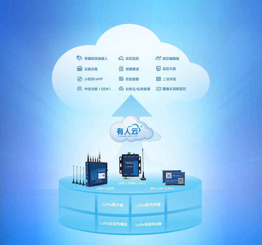 LoRa无线网关：云组态功能展示