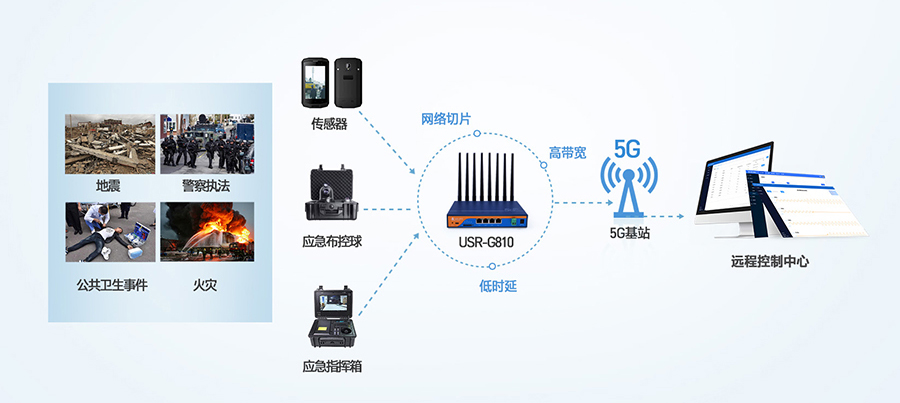工业5G路由器：应急救援5G传输解决方案