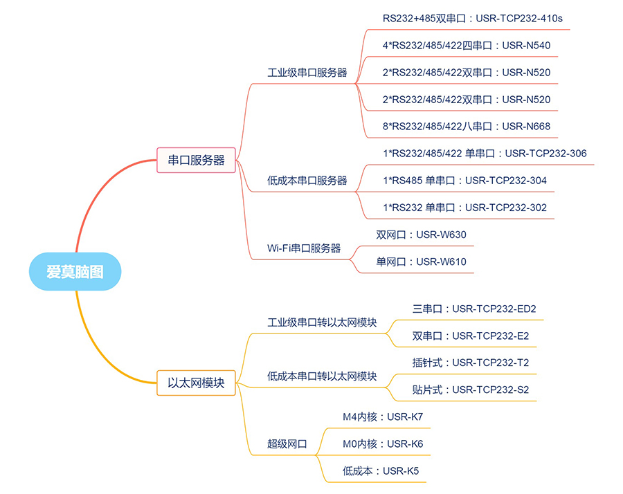 long8唯一官网登录网的串口服务器有哪些