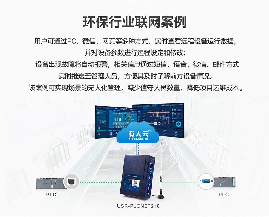 低成本PLC云网关：环保行业联网应用