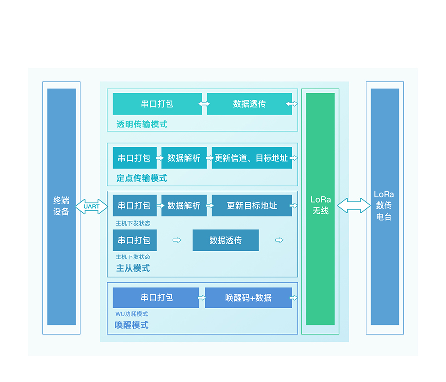 ����LoRa����������̨�Ĺ��ܽṹͼ