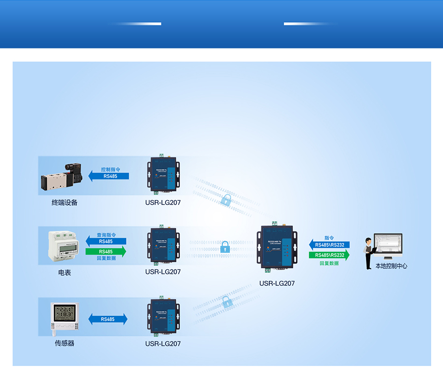����LoRa����������̨��͸����������
