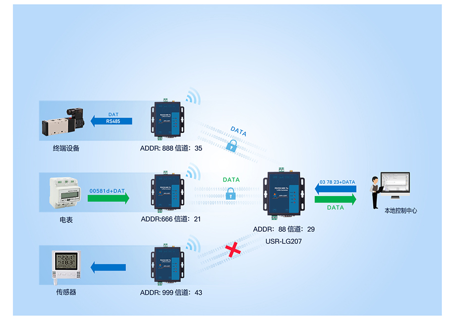 ����LoRa����������̨�Ķ��㴫��ģʽ