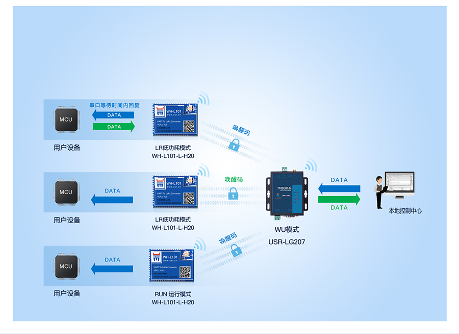 ����LoRa����������̨����ģʽ