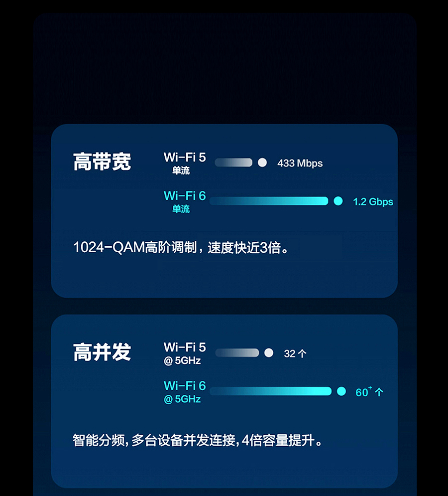 ���Wi-Fi5,Wi-Fi6ӵ�С��ġ�������