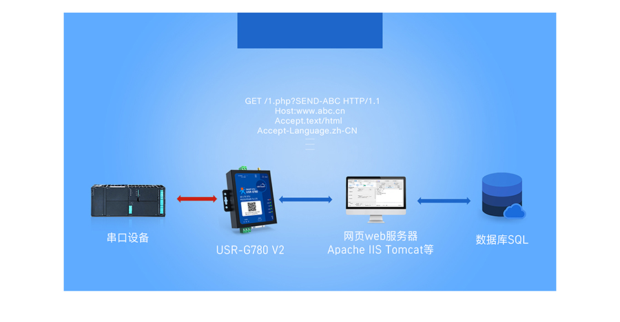 ��Ե�ɼ�4G DTU֧��HTTPDģʽ