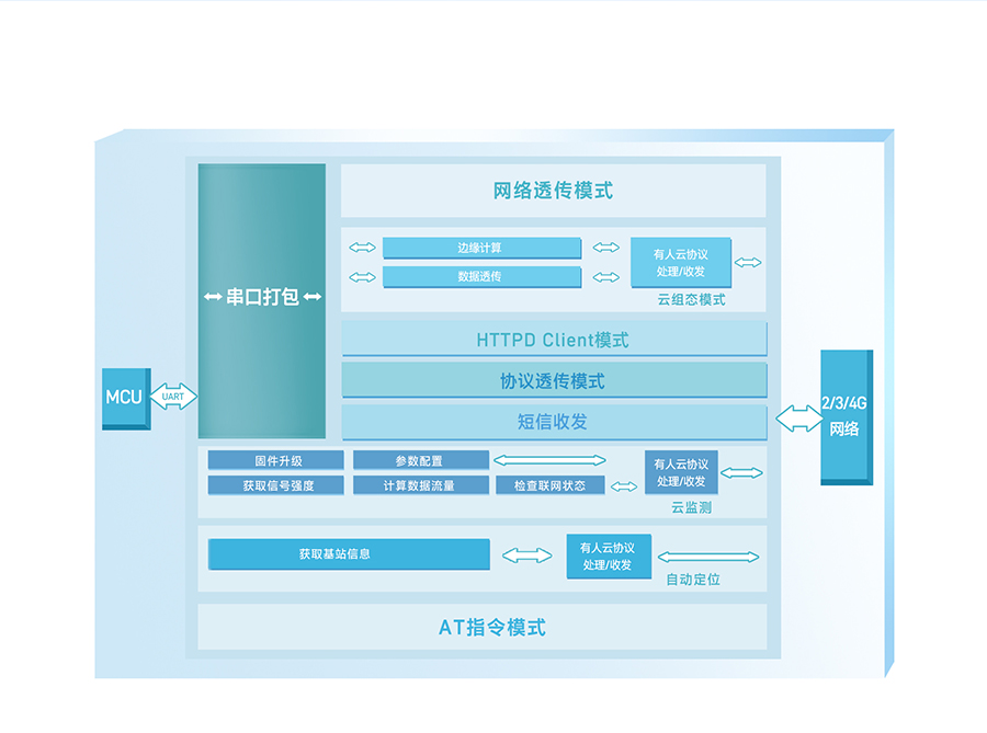 ��Ե�ɼ�4G DTU�Ĺ��ܽṹ