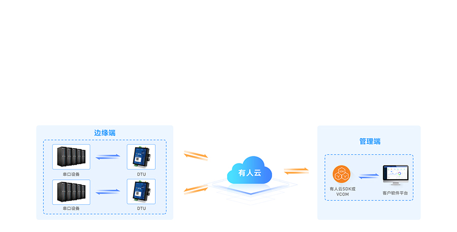 ��Ե�ɼ�4G DTU���������Ƶ�������ת