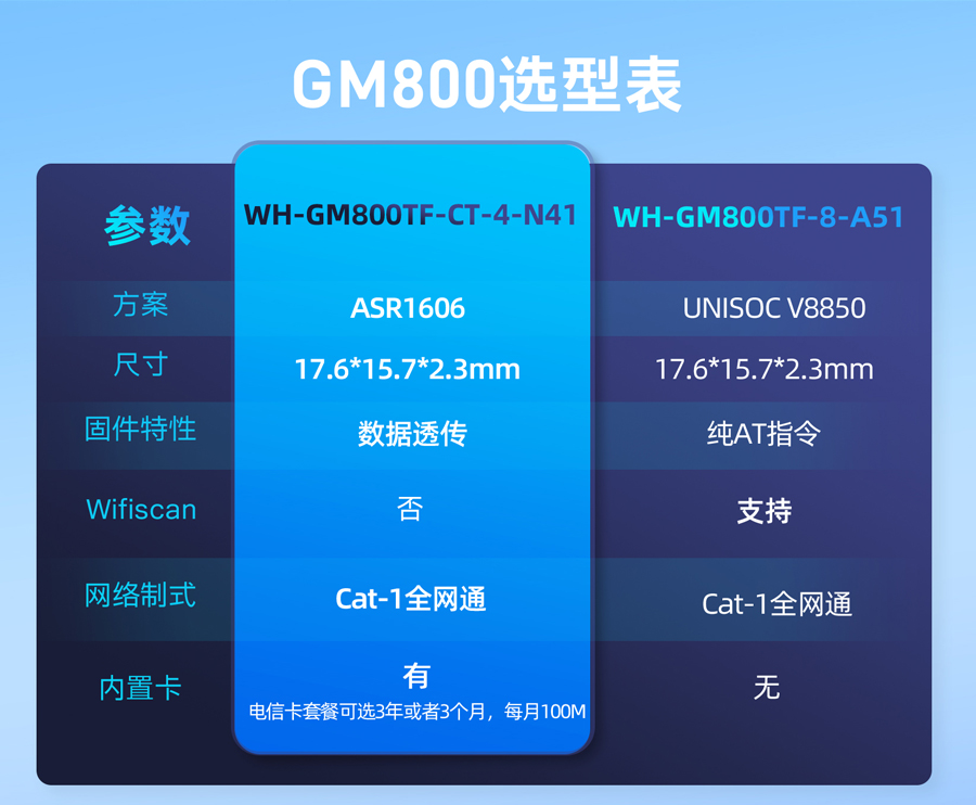 Cat-1���� ѡ�ͱ�