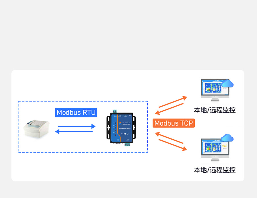 ��ҵ��˫���ڷ�����Modbus����