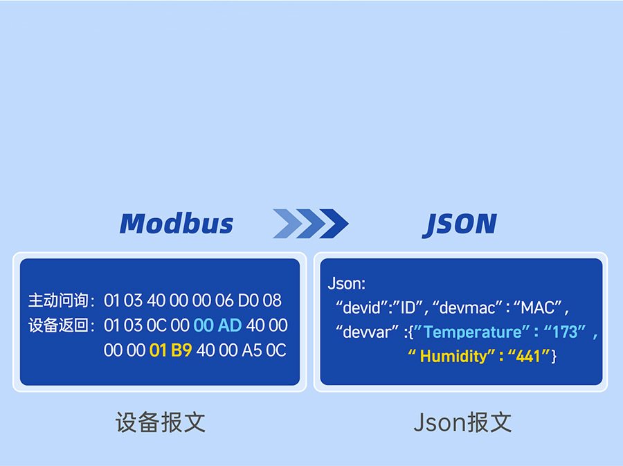 ��ҵ��˫���ڷ������Զ���Json