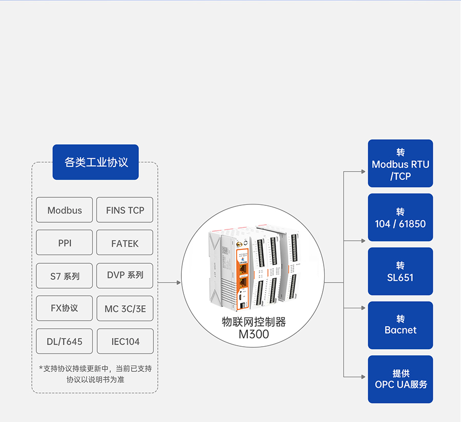 ������������-��ҵ����M300������Э��ת����