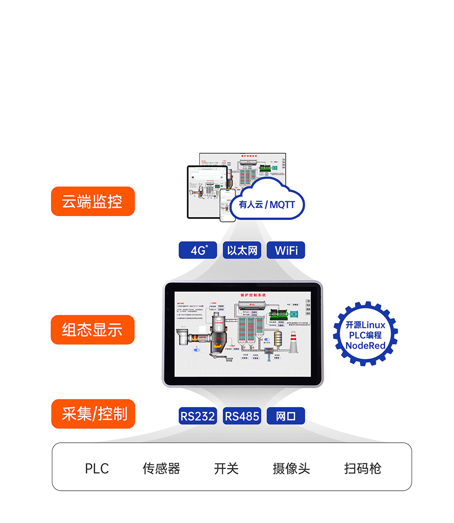 sh800物联网一体屏的强劲硬件性能