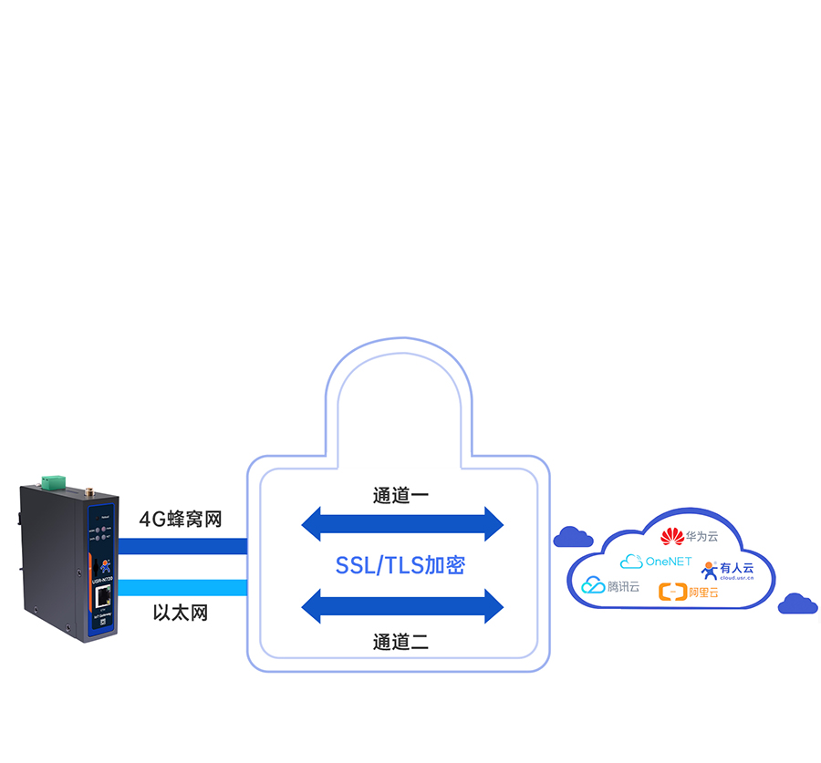 边缘数采网关的加密上传功能