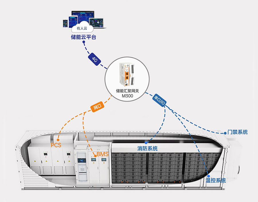 边缘计算网关的储能应用