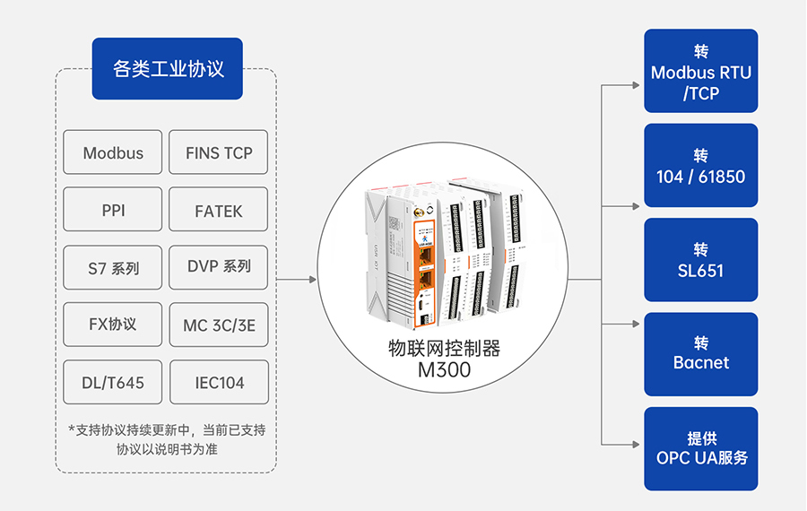 边缘计算网关M300支持的协议