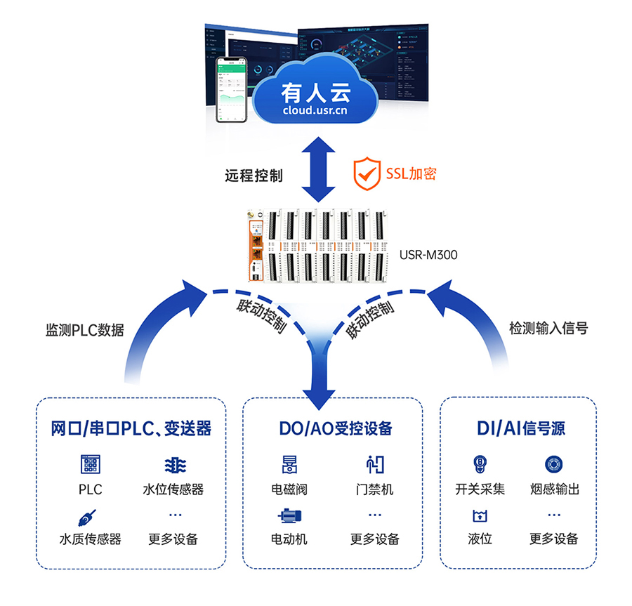 边缘计算网关M300的远程云端功能