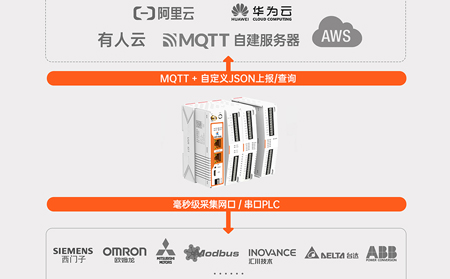 边缘计算网关在智慧大棚环境调控模型训练与部署应用