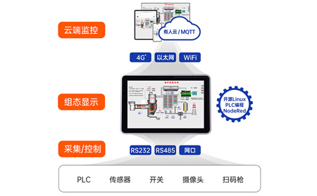 物联网一体屏的远程控制与管理功能：跨越空间的工业“数字纽带”