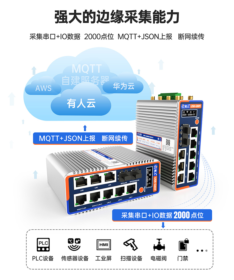 千兆边缘路由器USR-G809s：强大的边缘采集能力