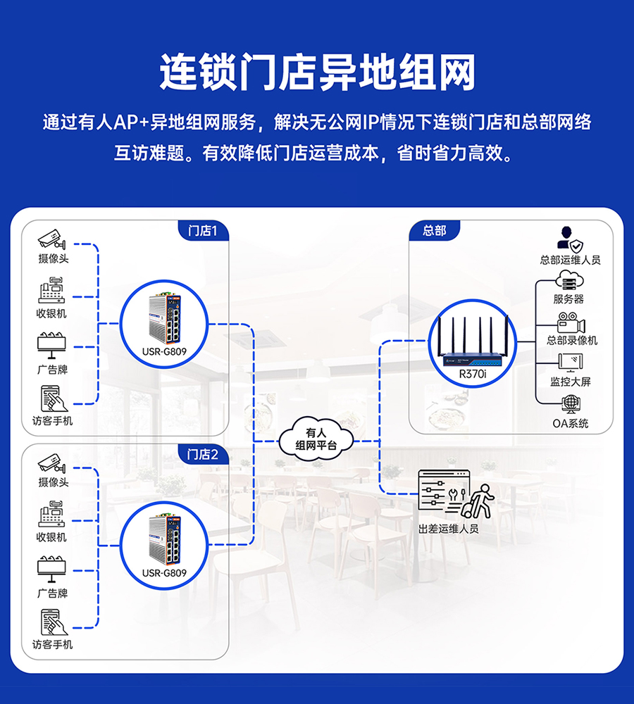 千兆边缘路由器USR-G809s：连锁门店异地组网