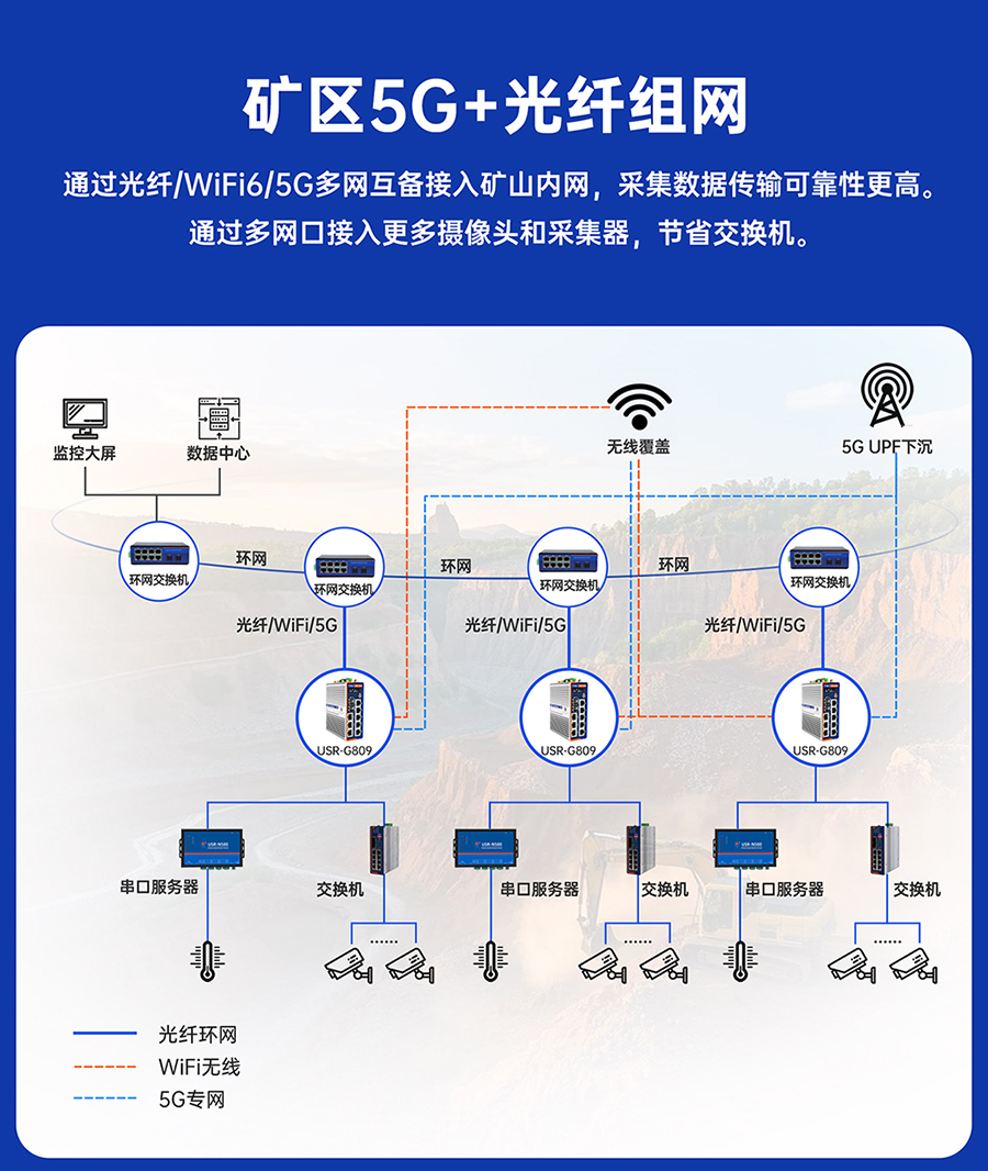 千兆边缘路由器USR-G809s：矿区5G+光纤组网