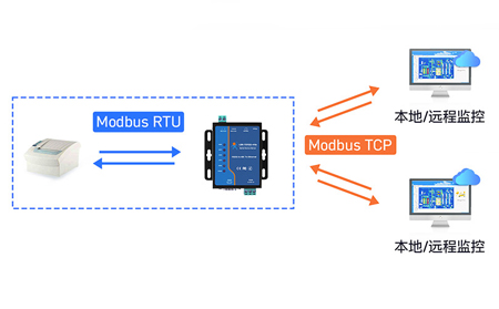 串口服务器Modbus RTU转TCP实战：如何破解数据包粘包困局？